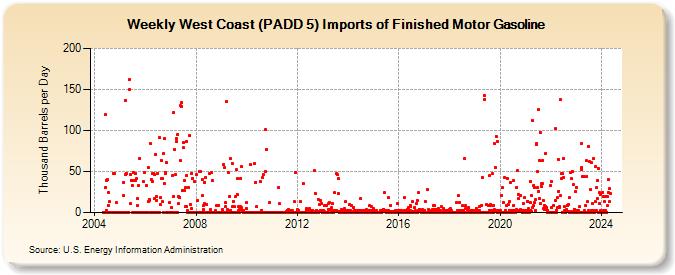 Weekly West Coast (PADD 5) Imports of Finished Motor Gasoline (Thousand Barrels per Day)