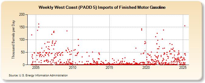 Weekly West Coast (PADD 5) Imports of Finished Motor Gasoline (Thousand Barrels per Day)