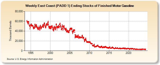 Weekly East Coast (PADD 1) Ending Stocks of Finished Motor Gasoline (Thousand Barrels)