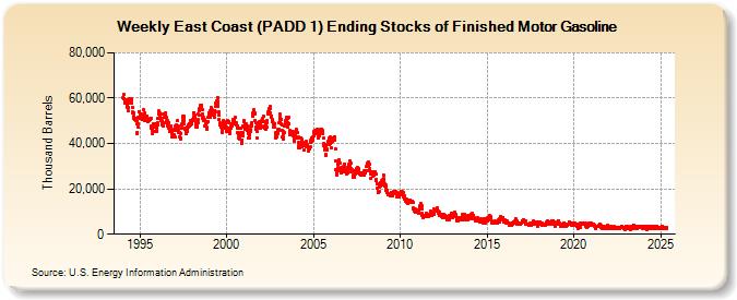 Weekly East Coast (PADD 1) Ending Stocks of Finished Motor Gasoline (Thousand Barrels)