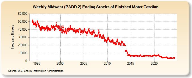 Weekly Midwest (PADD 2) Ending Stocks of Finished Motor Gasoline (Thousand Barrels)