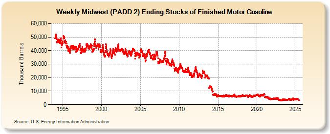 Weekly Midwest (PADD 2) Ending Stocks of Finished Motor Gasoline (Thousand Barrels)
