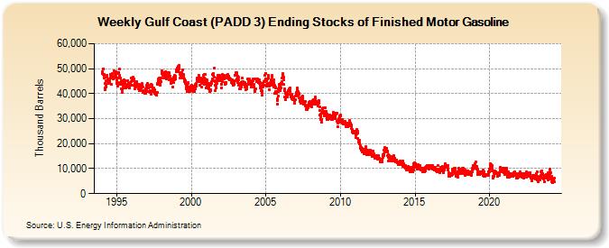 Weekly Gulf Coast (PADD 3) Ending Stocks of Finished Motor Gasoline (Thousand Barrels)