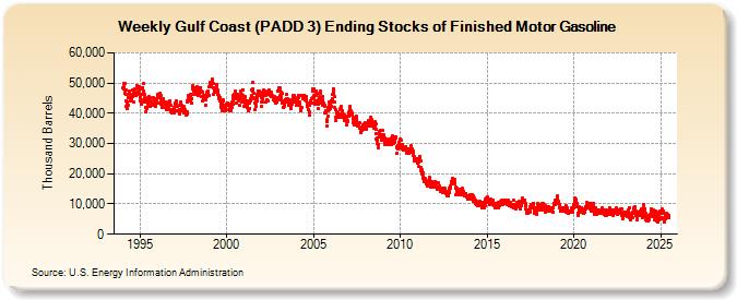 Weekly Gulf Coast (PADD 3) Ending Stocks of Finished Motor Gasoline (Thousand Barrels)