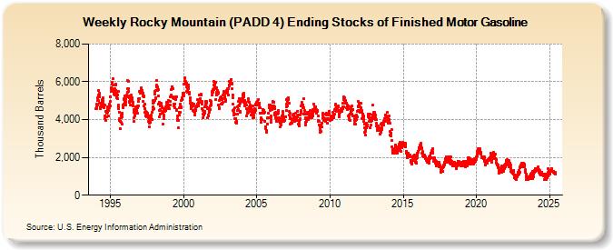 Weekly Rocky Mountain (PADD 4) Ending Stocks of Finished Motor Gasoline (Thousand Barrels)