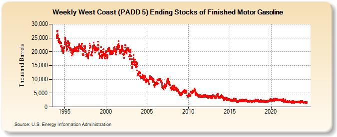 Weekly West Coast (PADD 5) Ending Stocks of Finished Motor Gasoline (Thousand Barrels)