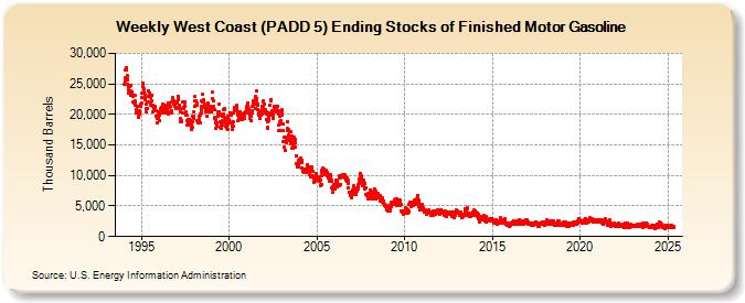 Weekly West Coast (PADD 5) Ending Stocks of Finished Motor Gasoline (Thousand Barrels)