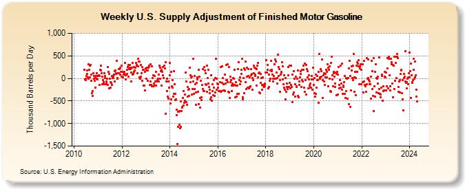 Weekly U.S. Supply Adjustment of Finished Motor Gasoline (Thousand Barrels per Day)