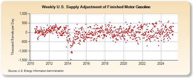 Weekly U.S. Supply Adjustment of Finished Motor Gasoline (Thousand Barrels per Day)