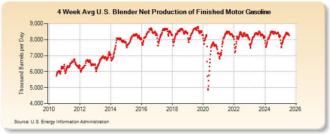 4-Week Avg U.S. Blender Net Production of Finished Motor Gasoline (Thousand Barrels per Day)