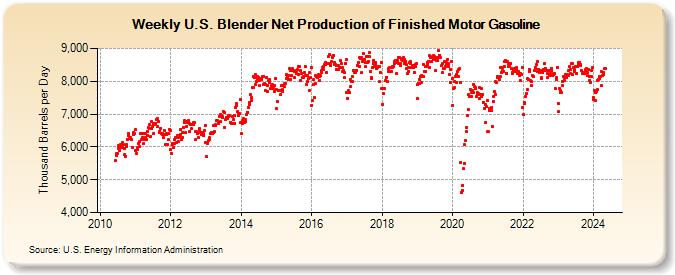 Weekly U.S. Blender Net Production of Finished Motor Gasoline (Thousand Barrels per Day)