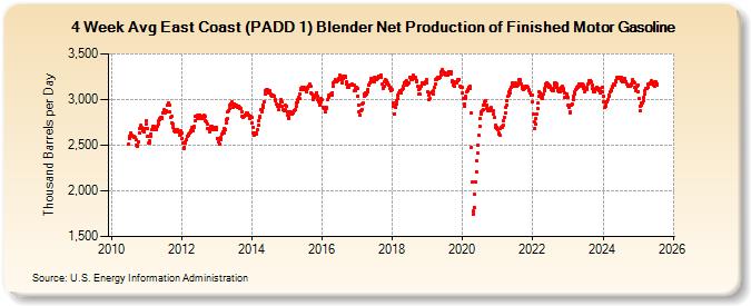 4-Week Avg East Coast (PADD 1) Blender Net Production of Finished Motor Gasoline (Thousand Barrels per Day)