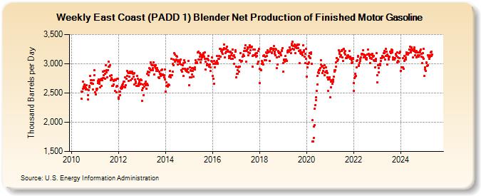 Weekly East Coast (PADD 1) Blender Net Production of Finished Motor Gasoline (Thousand Barrels per Day)