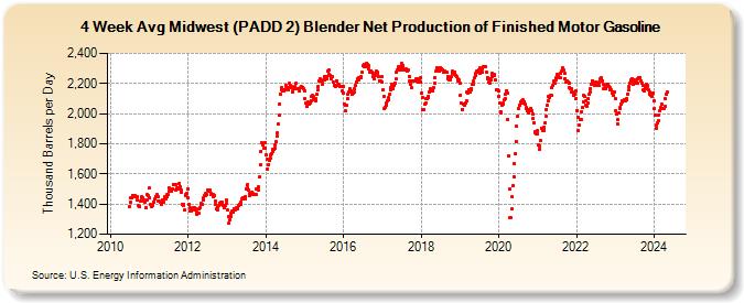4-Week Avg Midwest (PADD 2) Blender Net Production of Finished Motor Gasoline (Thousand Barrels per Day)
