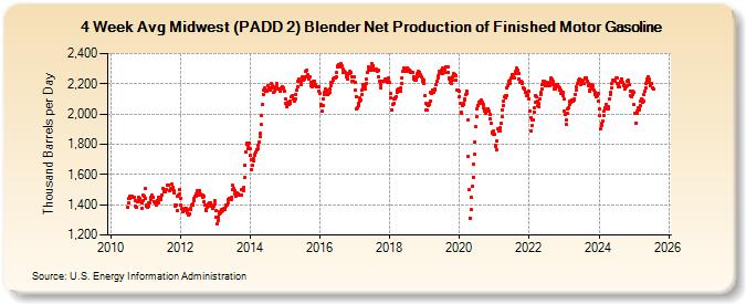 4-Week Avg Midwest (PADD 2) Blender Net Production of Finished Motor Gasoline (Thousand Barrels per Day)