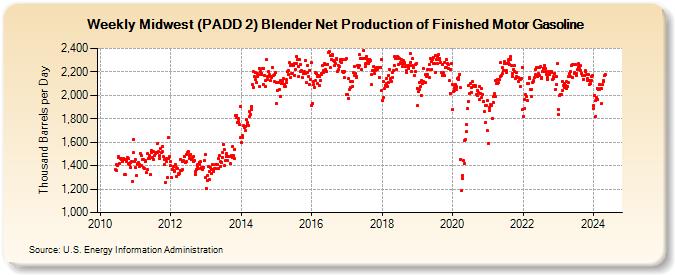 Weekly Midwest (PADD 2) Blender Net Production of Finished Motor Gasoline (Thousand Barrels per Day)