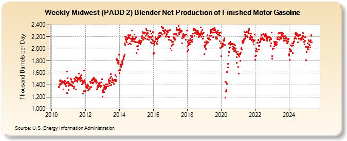 Weekly Midwest (PADD 2) Blender Net Production of Finished Motor Gasoline (Thousand Barrels per Day)