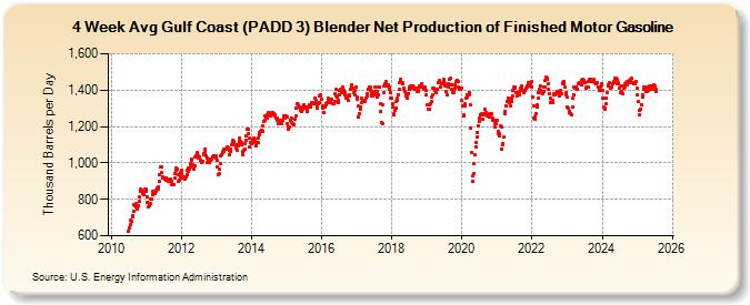 4-Week Avg Gulf Coast (PADD 3) Blender Net Production of Finished Motor Gasoline (Thousand Barrels per Day)