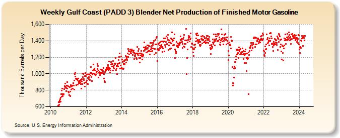 Weekly Gulf Coast (PADD 3) Blender Net Production of Finished Motor Gasoline (Thousand Barrels per Day)