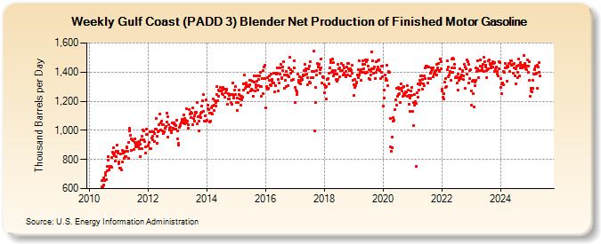 Weekly Gulf Coast (PADD 3) Blender Net Production of Finished Motor Gasoline (Thousand Barrels per Day)