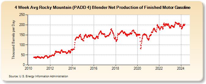 4-Week Avg Rocky Mountain (PADD 4) Blender Net Production of Finished Motor Gasoline (Thousand Barrels per Day)