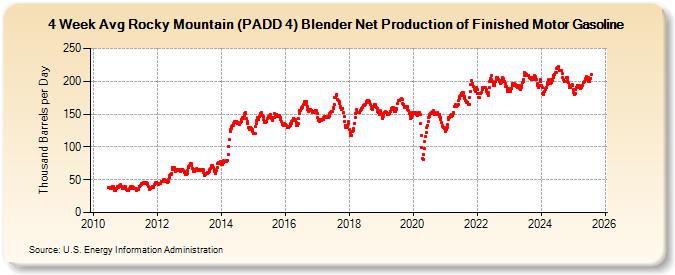 4-Week Avg Rocky Mountain (PADD 4) Blender Net Production of Finished Motor Gasoline (Thousand Barrels per Day)