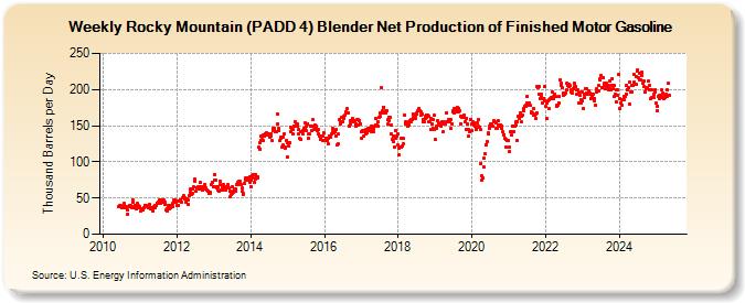 Weekly Rocky Mountain (PADD 4) Blender Net Production of Finished Motor Gasoline (Thousand Barrels per Day)