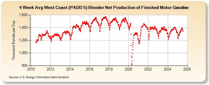 4-Week Avg West Coast (PADD 5) Blender Net Production of Finished Motor Gasoline (Thousand Barrels per Day)