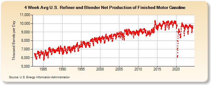 4-Week Avg U.S. Refiner and Blender Net Production of Finished Motor Gasoline (Thousand Barrels per Day)