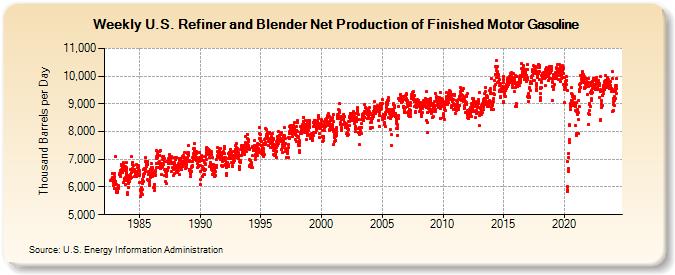 Weekly U.S. Refiner and Blender Net Production of Finished Motor Gasoline (Thousand Barrels per Day)