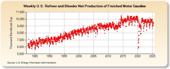 Weekly U.S. Refiner and Blender Net Production of Finished Motor Gasoline (Thousand Barrels per Day)