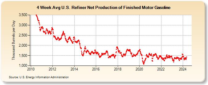 4-Week Avg U.S. Refiner Net Production of Finished Motor Gasoline (Thousand Barrels per Day)