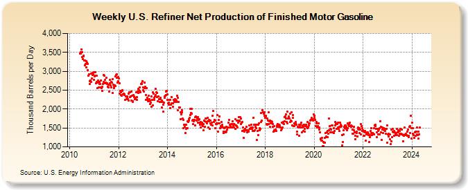 Weekly U.S. Refiner Net Production of Finished Motor Gasoline (Thousand Barrels per Day)