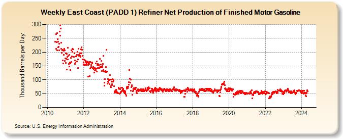 Weekly East Coast (PADD 1) Refiner Net Production of Finished Motor Gasoline (Thousand Barrels per Day)
