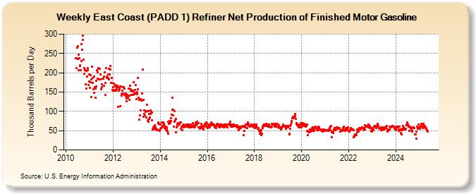 Weekly East Coast (PADD 1) Refiner Net Production of Finished Motor Gasoline (Thousand Barrels per Day)