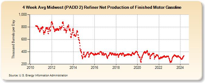 4-Week Avg Midwest (PADD 2) Refiner Net Production of Finished Motor Gasoline (Thousand Barrels per Day)