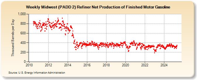 Weekly Midwest (PADD 2) Refiner Net Production of Finished Motor Gasoline (Thousand Barrels per Day)