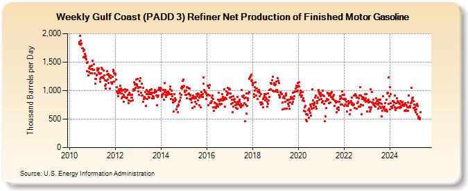 Weekly Gulf Coast (PADD 3) Refiner Net Production of Finished Motor Gasoline (Thousand Barrels per Day)