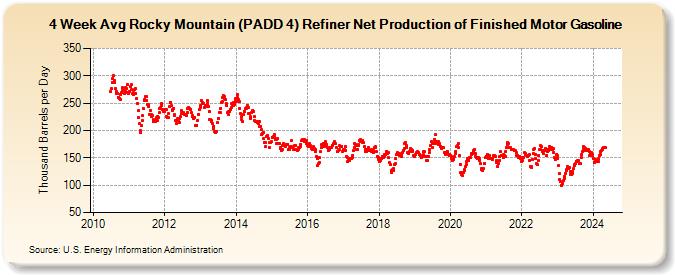 4-Week Avg Rocky Mountain (PADD 4) Refiner Net Production of Finished Motor Gasoline (Thousand Barrels per Day)