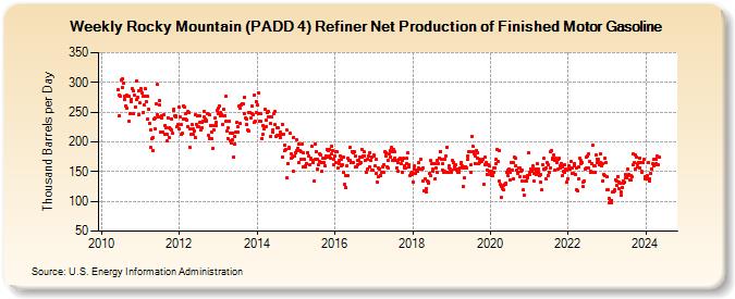 Weekly Rocky Mountain (PADD 4) Refiner Net Production of Finished Motor Gasoline (Thousand Barrels per Day)