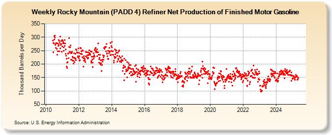 Weekly Rocky Mountain (PADD 4) Refiner Net Production of Finished Motor Gasoline (Thousand Barrels per Day)