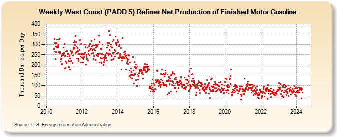 Weekly West Coast (PADD 5) Refiner Net Production of Finished Motor Gasoline (Thousand Barrels per Day)