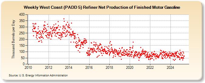 Weekly West Coast (PADD 5) Refiner Net Production of Finished Motor Gasoline (Thousand Barrels per Day)