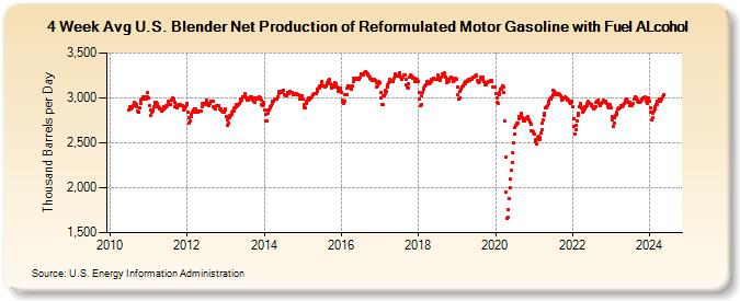 4-Week Avg U.S. Blender Net Production of Reformulated Motor Gasoline with Fuel ALcohol (Thousand Barrels per Day)