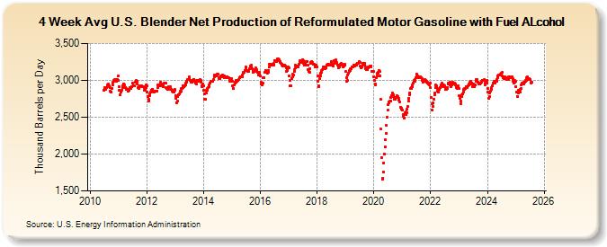 4-Week Avg U.S. Blender Net Production of Reformulated Motor Gasoline with Fuel ALcohol (Thousand Barrels per Day)