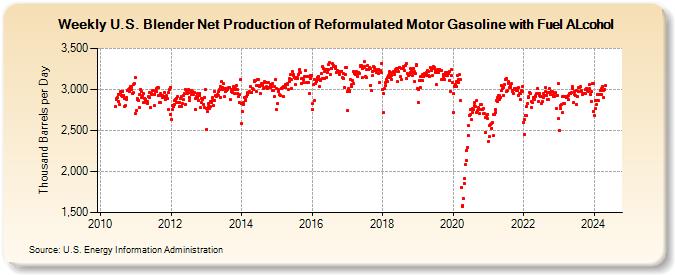 Weekly U.S. Blender Net Production of Reformulated Motor Gasoline with Fuel ALcohol (Thousand Barrels per Day)