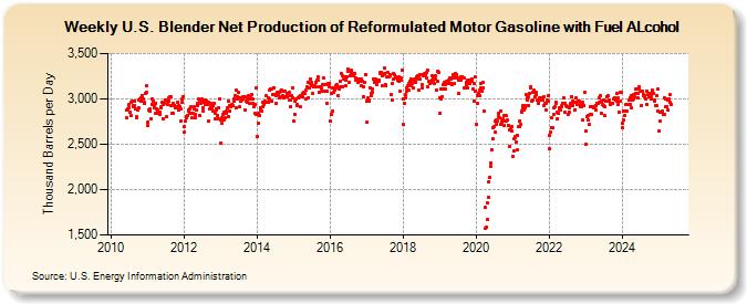 Weekly U.S. Blender Net Production of Reformulated Motor Gasoline with Fuel ALcohol (Thousand Barrels per Day)