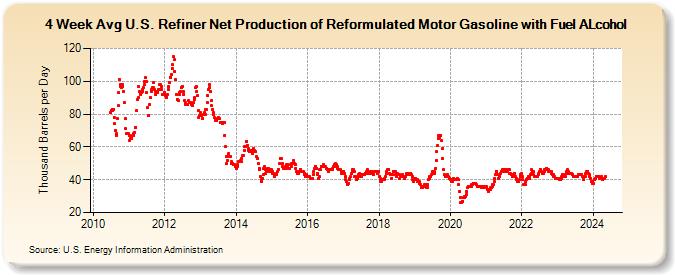 4-Week Avg U.S. Refiner Net Production of Reformulated Motor Gasoline with Fuel ALcohol (Thousand Barrels per Day)