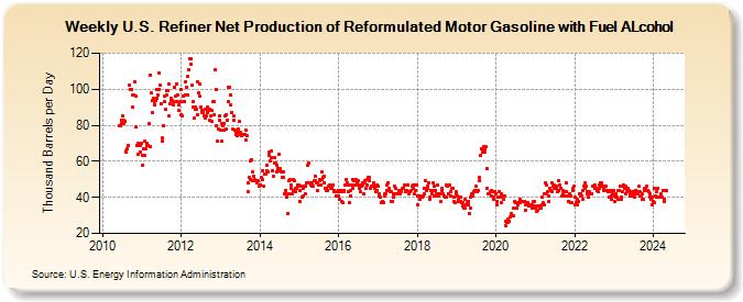 Weekly U.S. Refiner Net Production of Reformulated Motor Gasoline with Fuel ALcohol (Thousand Barrels per Day)