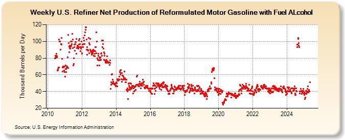 Weekly U.S. Refiner Net Production of Reformulated Motor Gasoline with Fuel ALcohol (Thousand Barrels per Day)